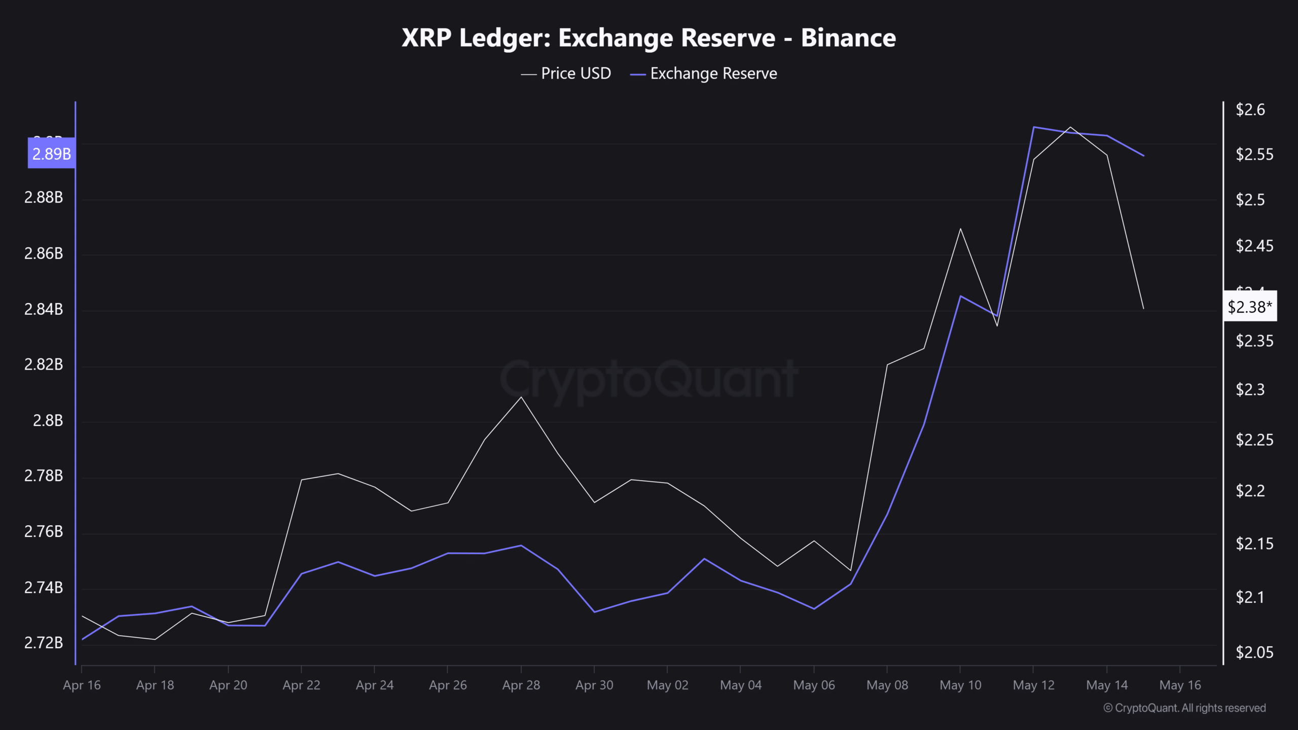 XRP reserves