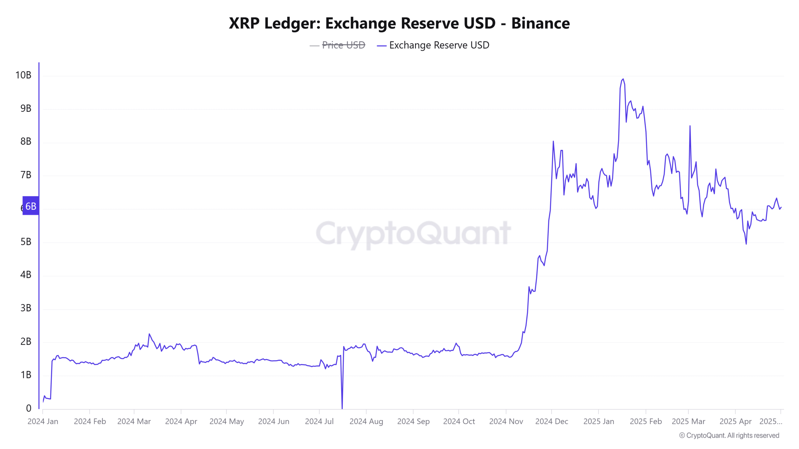 XRP Ledger Exchange Reserve
