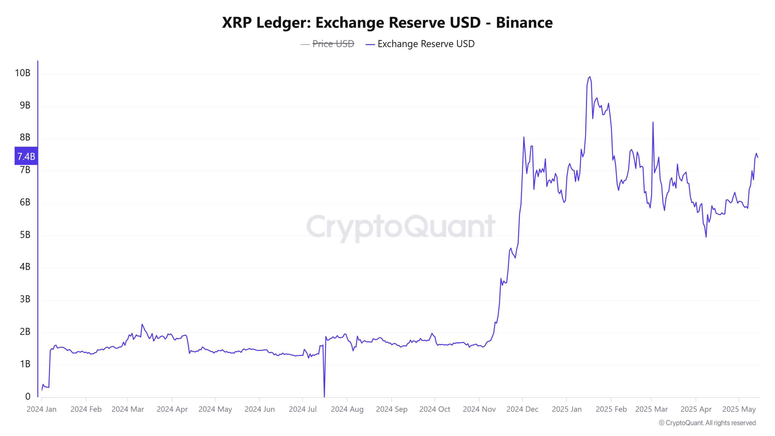 XRP取引所準備金のトレンド
