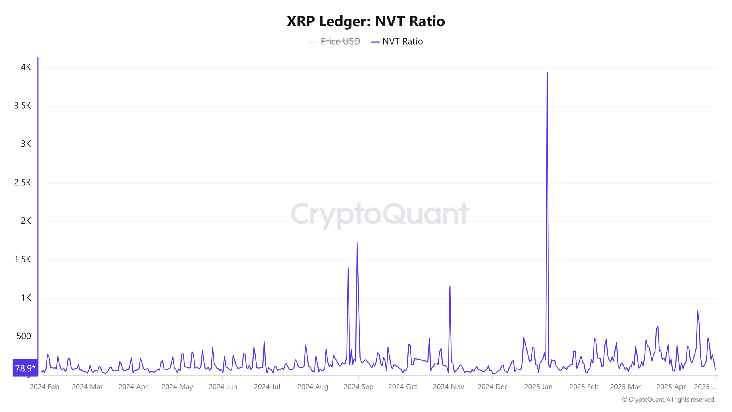 XRP NVT Oranı