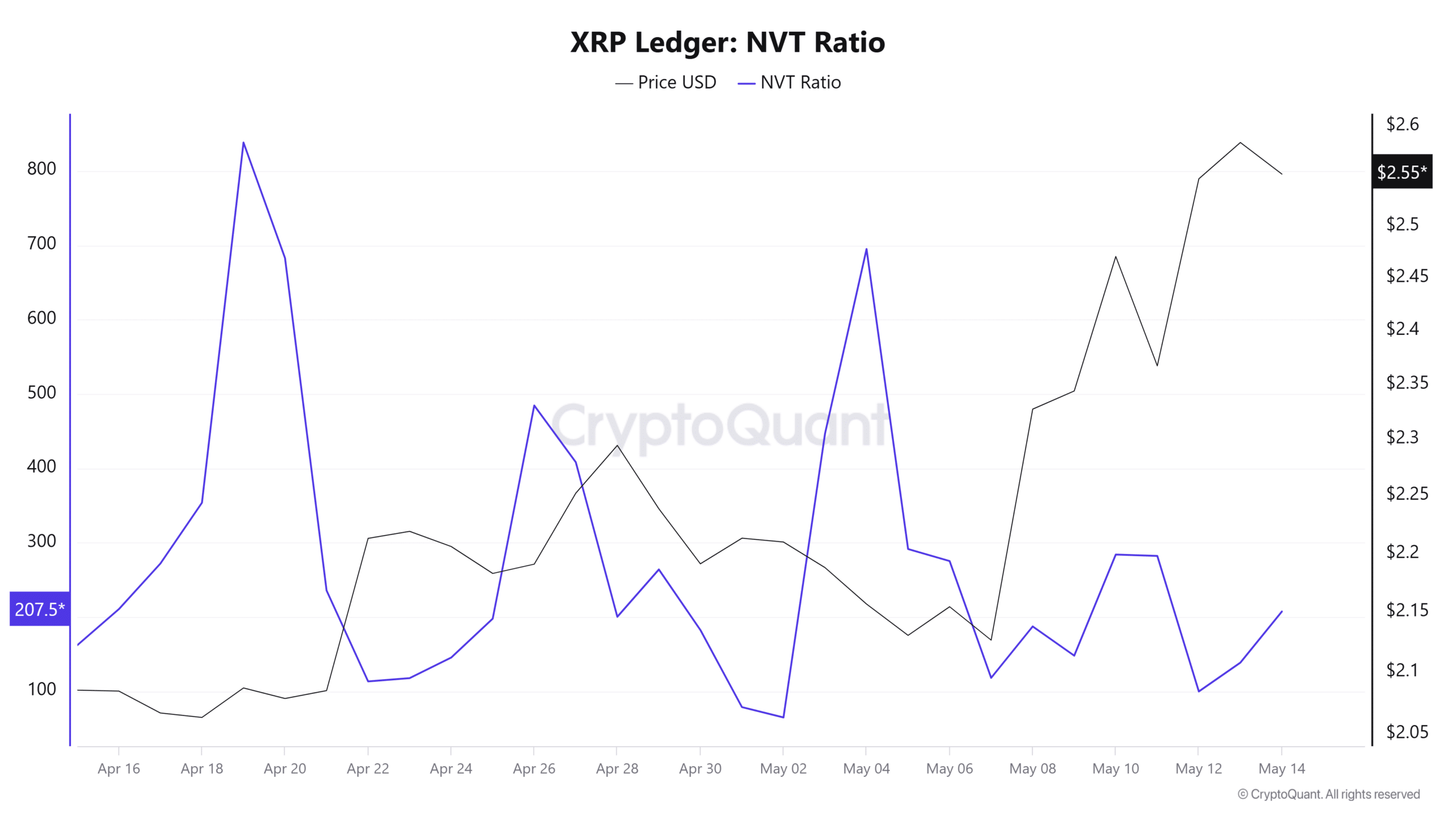 XRP NVT Ratio