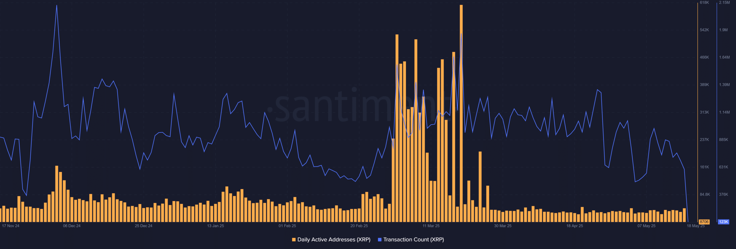 XRP ağ istatistikleri