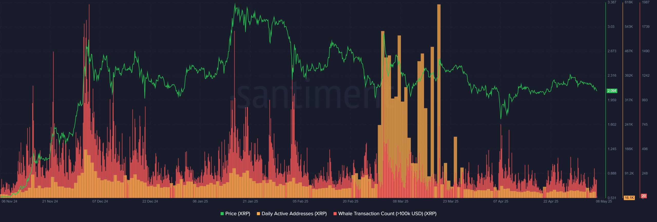 XRP活動チャート