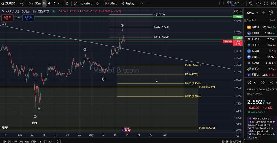 XRP Elliott Wave Analysis