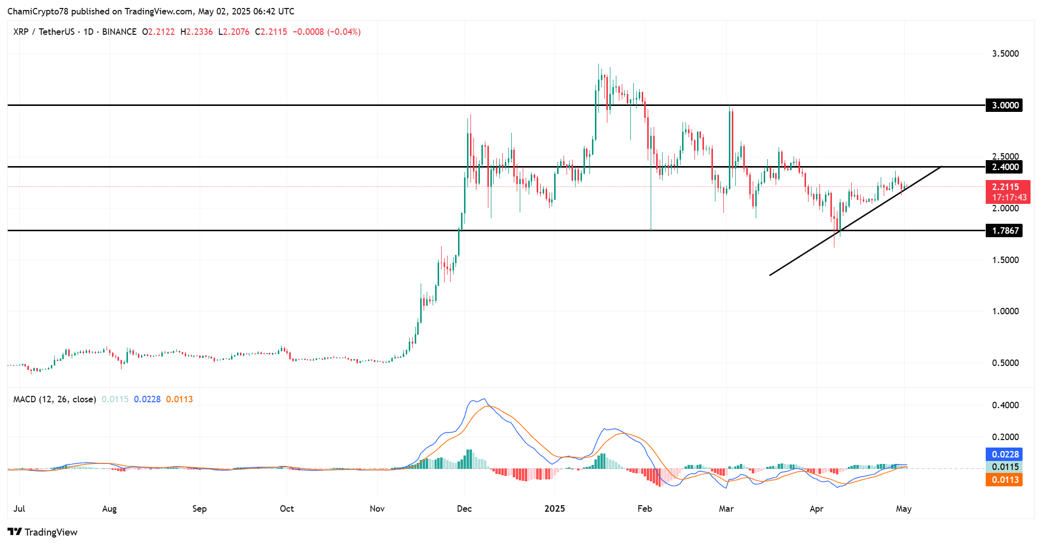 XRP Fiyat Hareketi