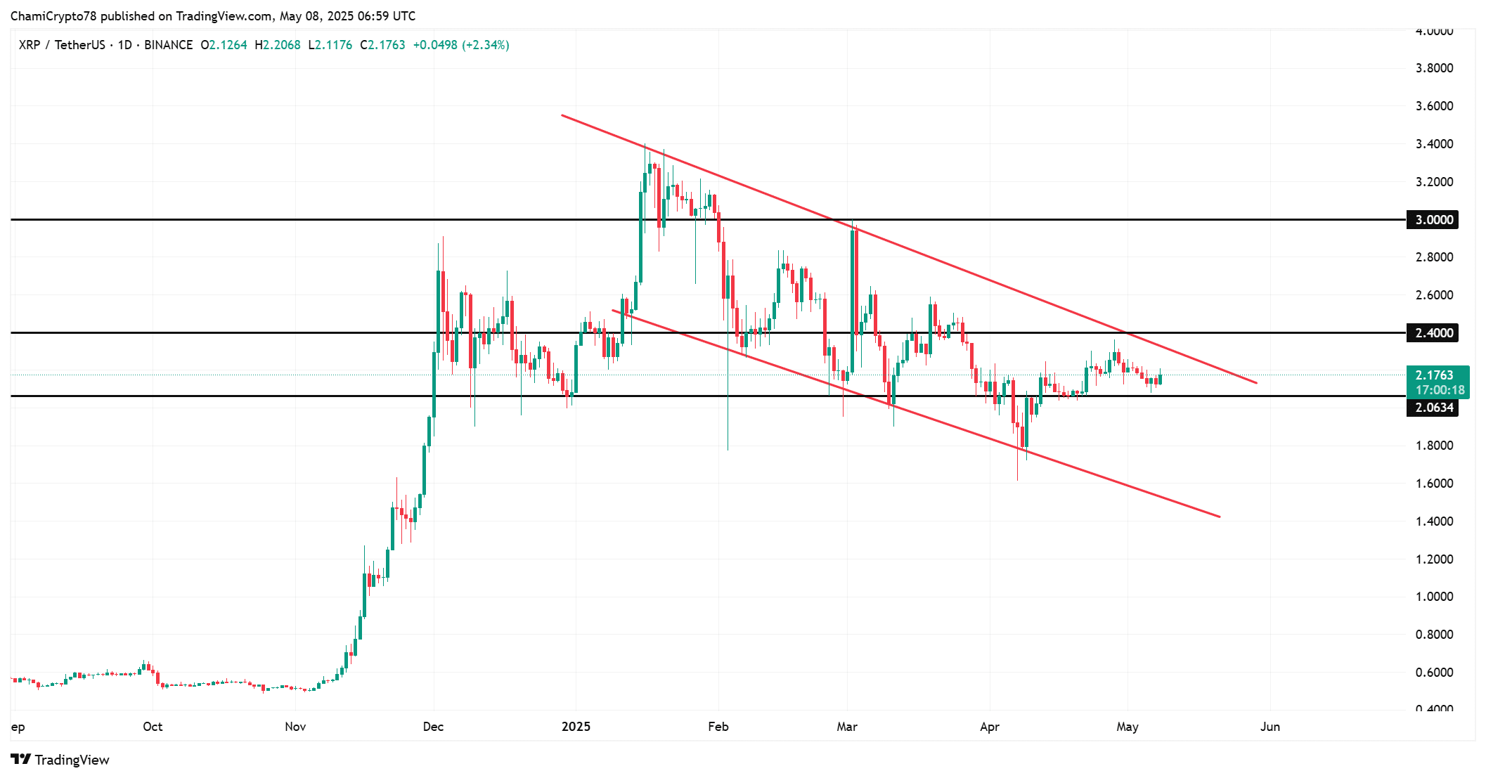 XRP price action