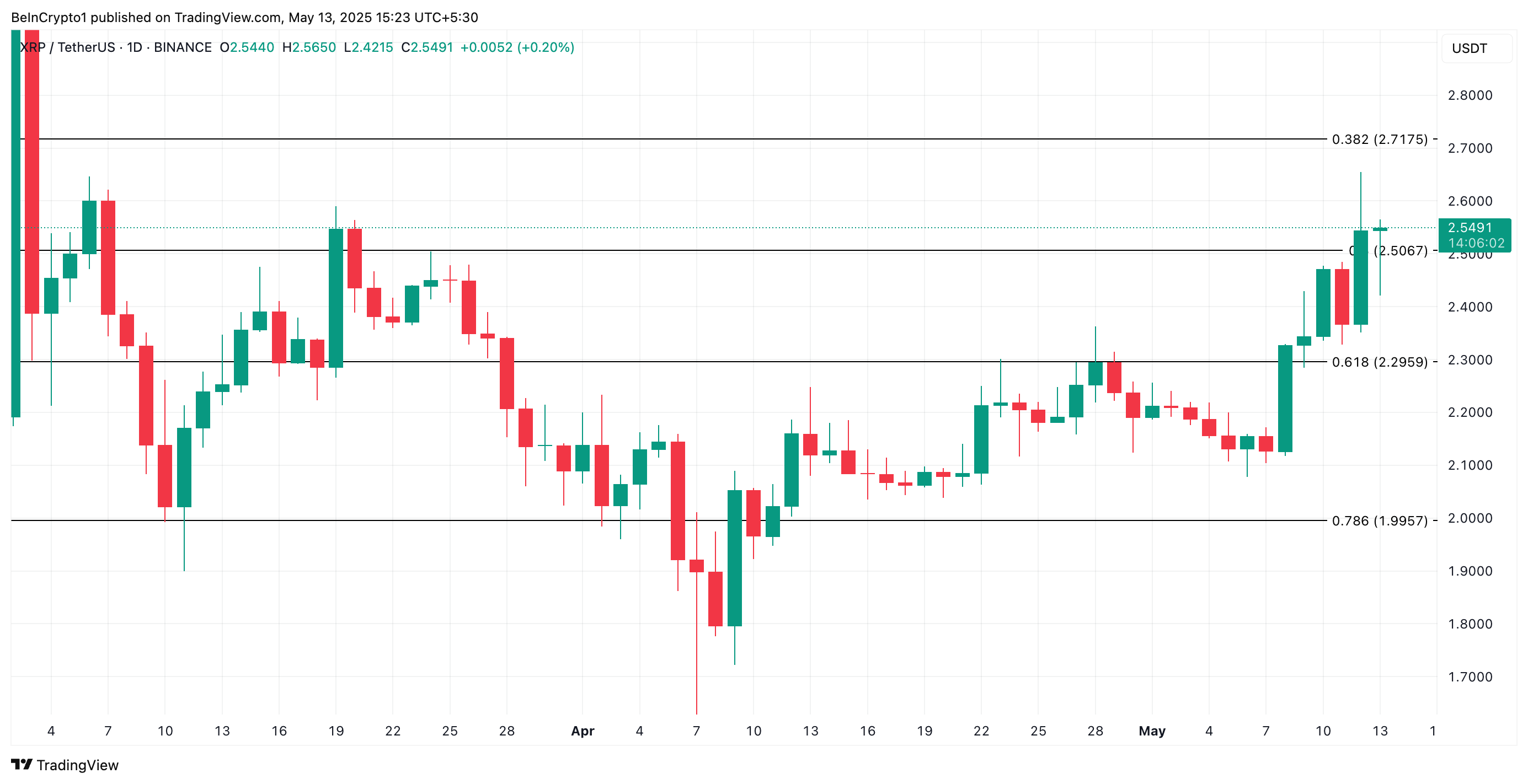 XRP Fiyat Analizi.
