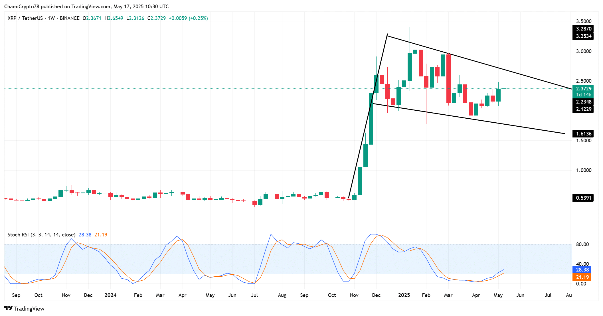 XRPの価格動向