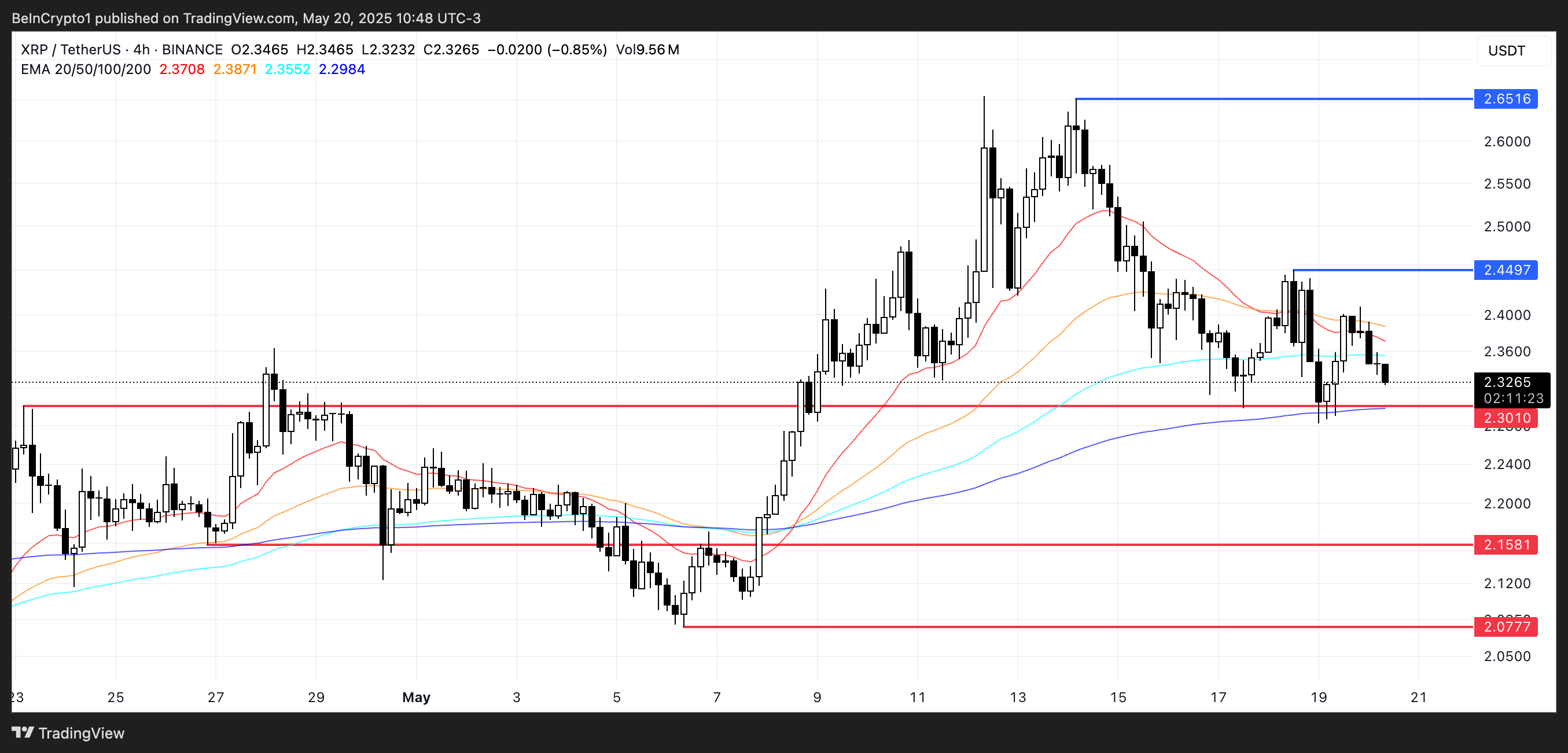 XRP Fiyat Analizi.