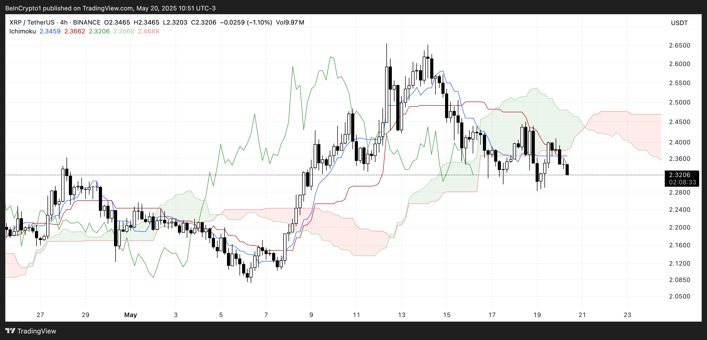 XRP Ichimoku Bulutu.