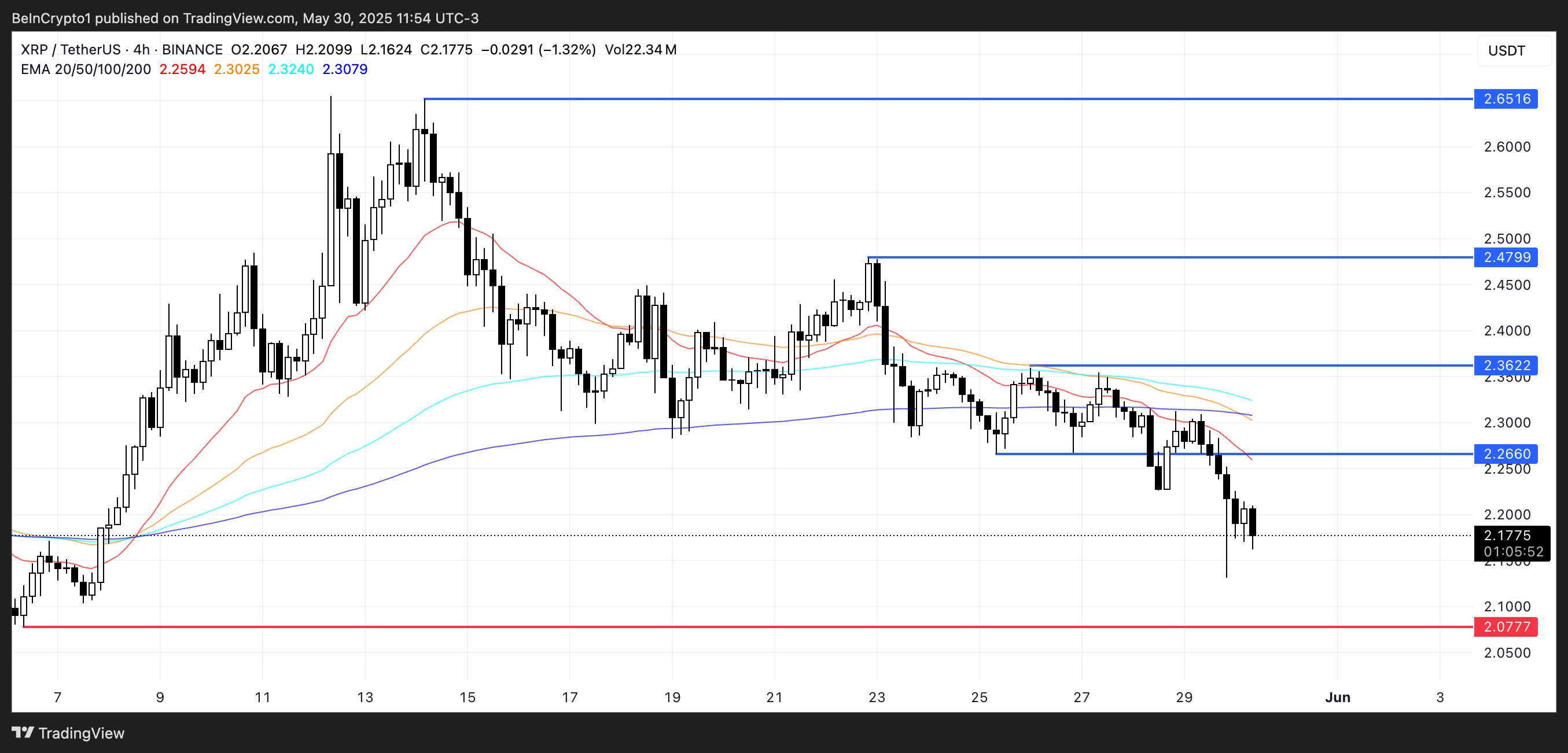 XRP価格分析。