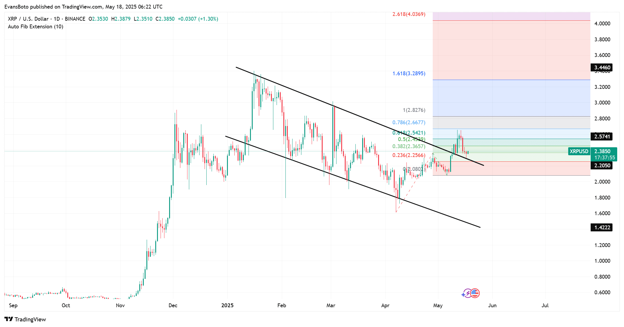XRP teknik analizi