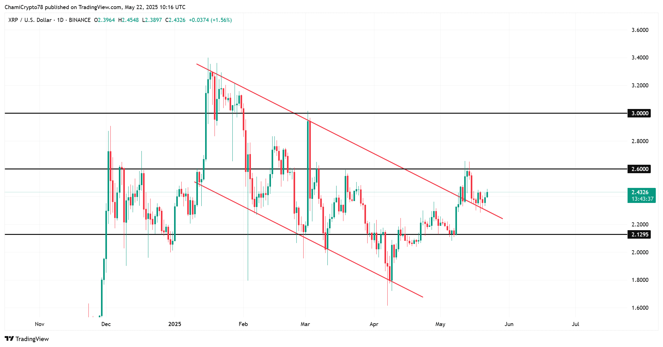 XRP technical analysis