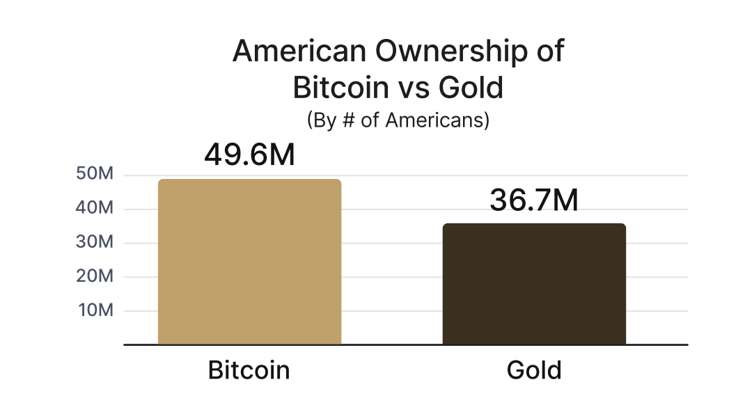 Neredeyse 50 milyon Amerikalı Bitcoin'e sahipken, altın sahiplerinin sayısı yaklaşık 37 milyon. Kaynak: River