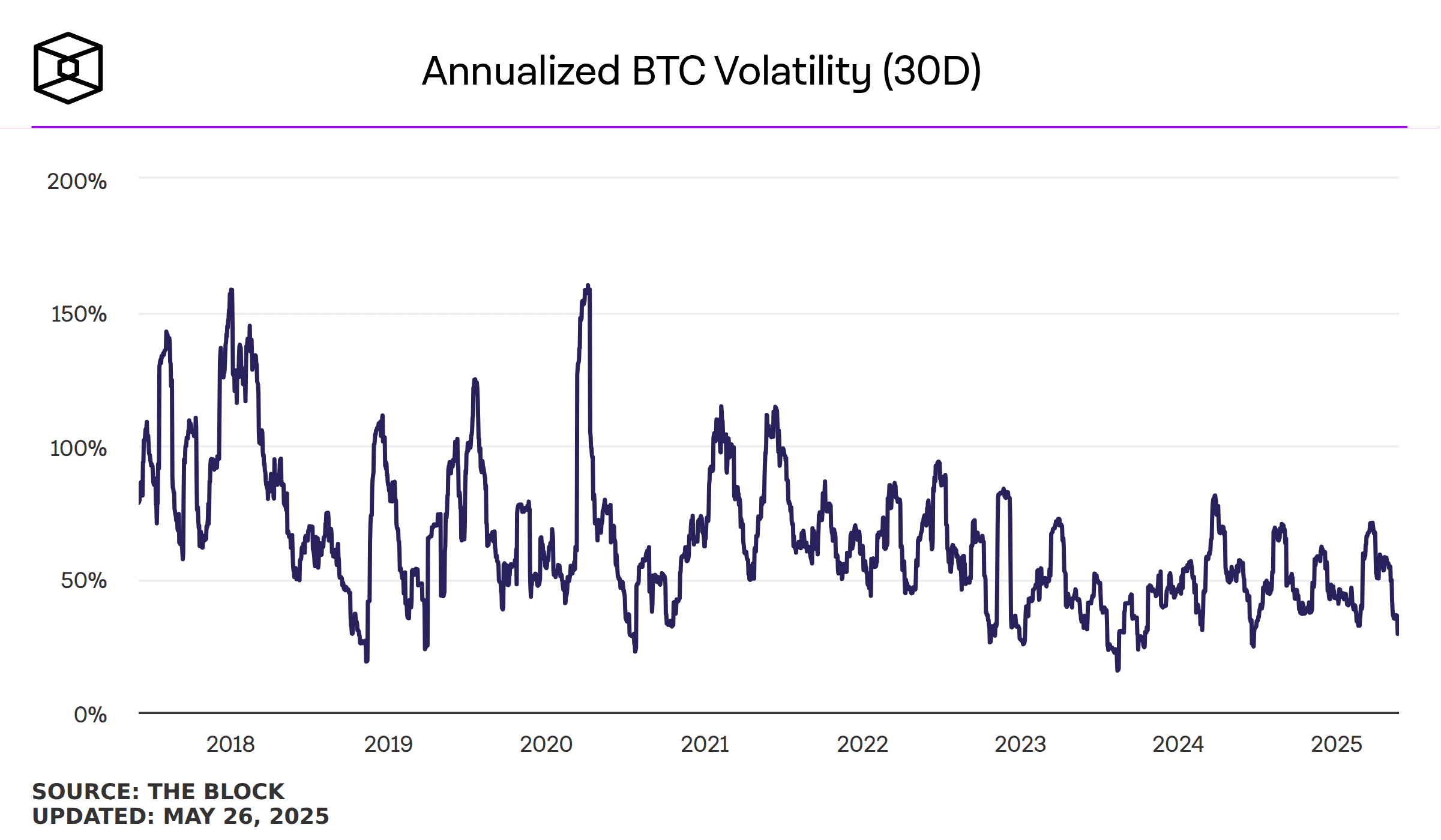 Bitcoin Annualized Volatility