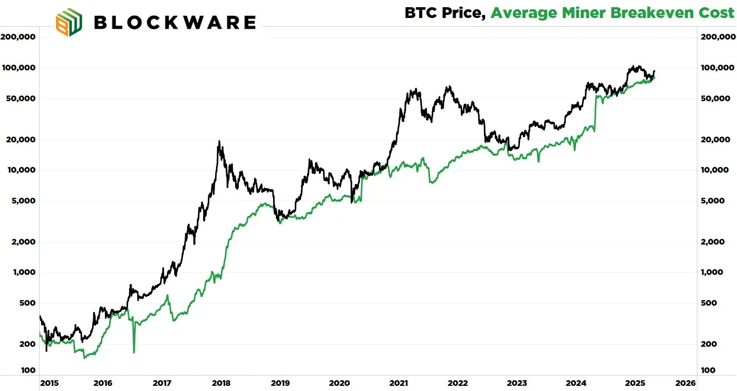 ビットコインマイナーの平均生産コスト