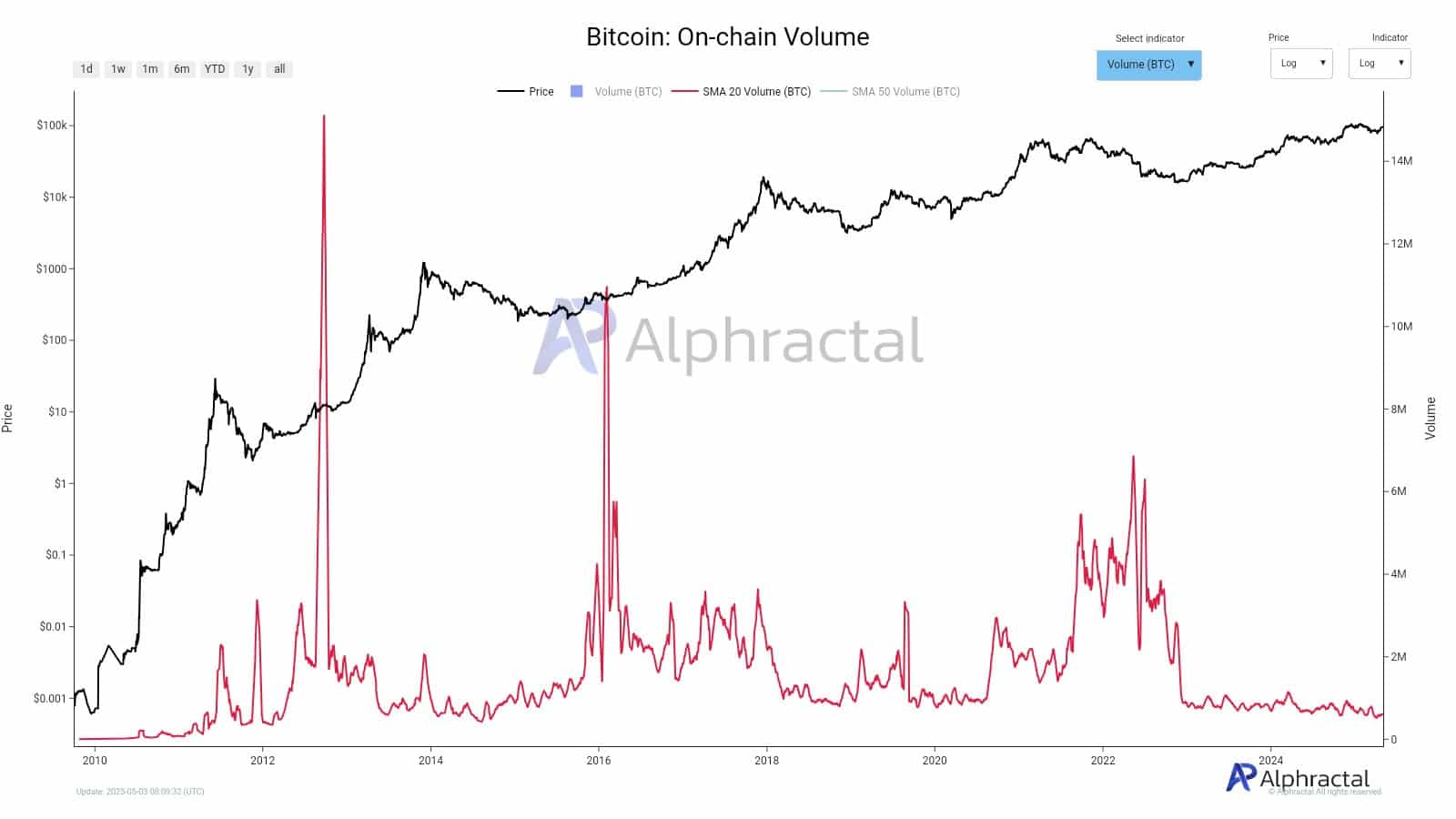 Bitcoin Zincir İçi Hacim