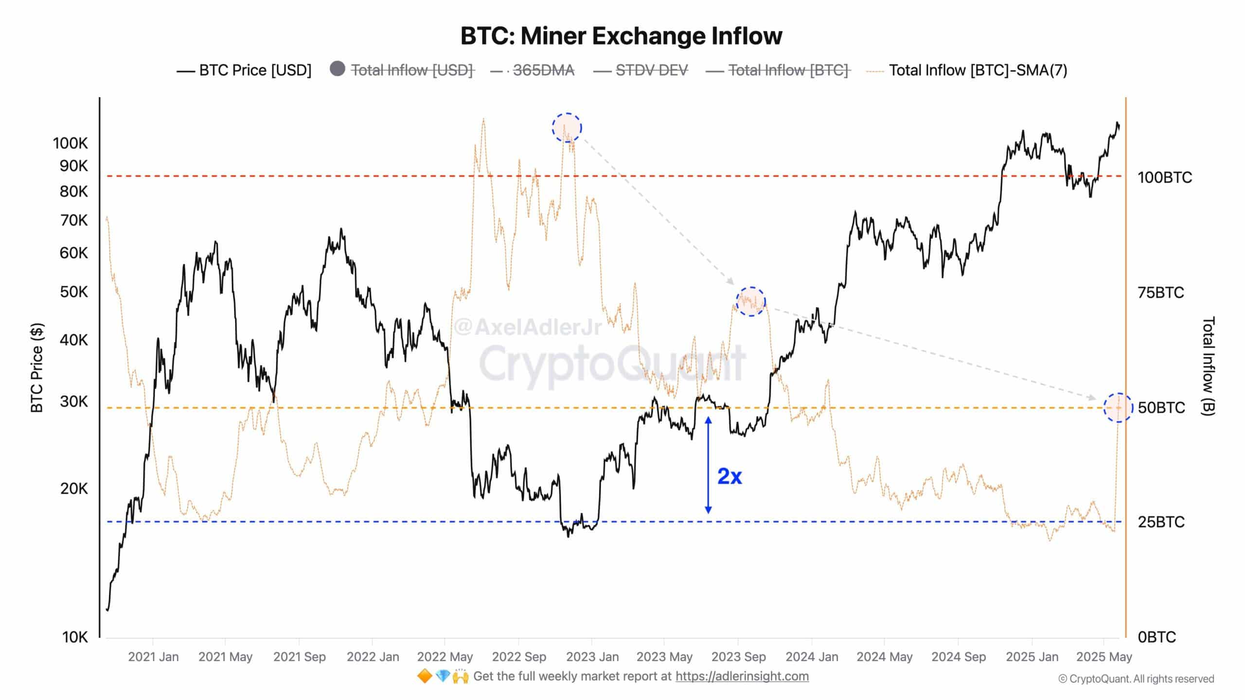 Bitcoin miner to exchange flow chart
