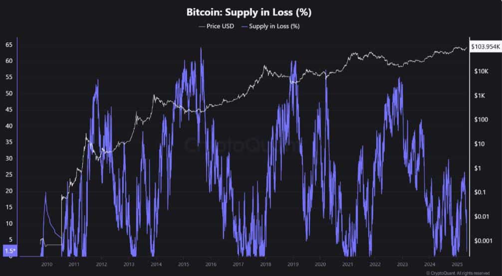 ビットコインの利益と損失の分析