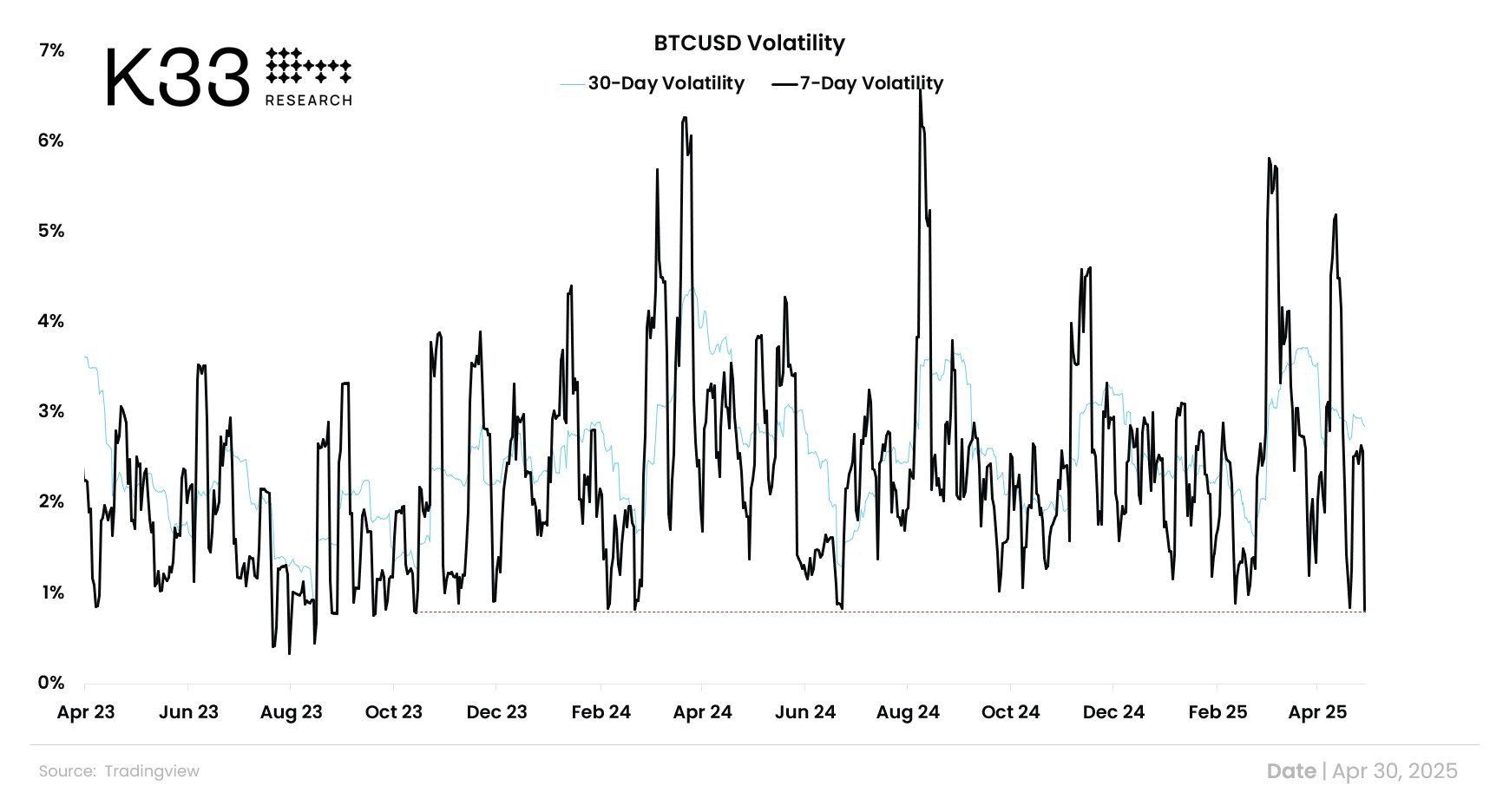 BTC/USDのボラティリティ。出典: cryptounfolded