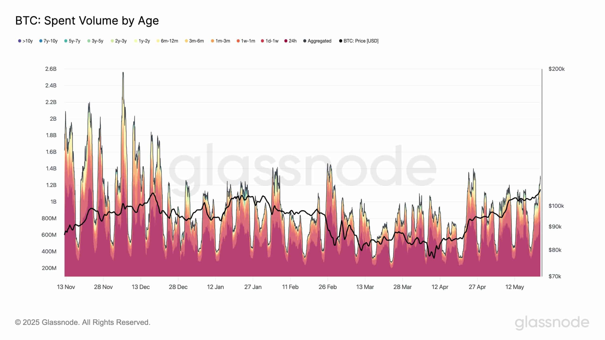 ビットコインの消費ボリューム