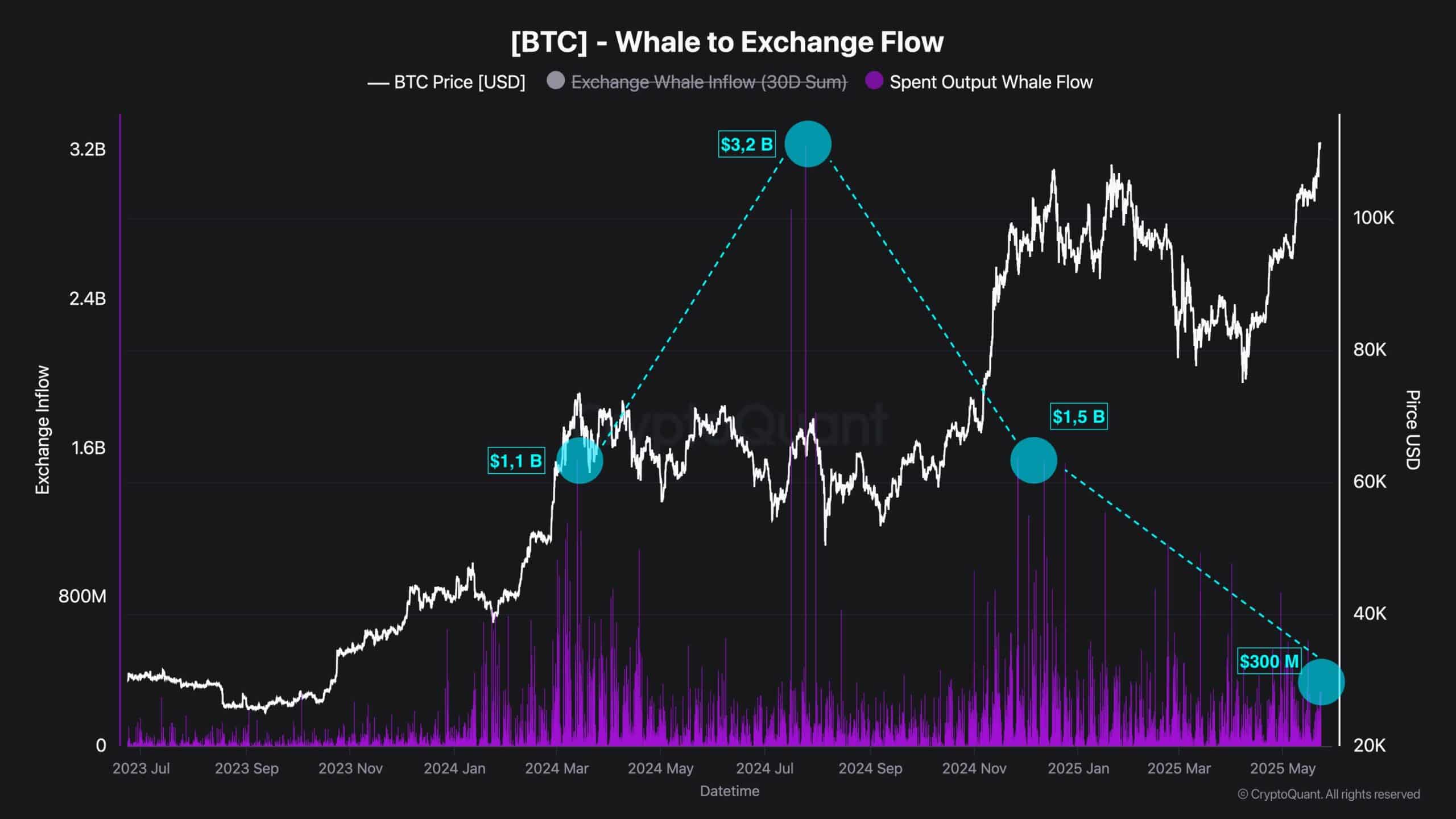 ビットコインのクジラからの取引所の流れ