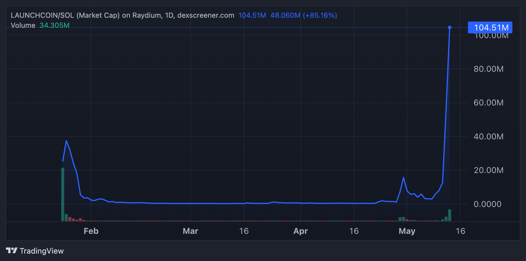 LAUNCHCOIN Piyasa Değeri