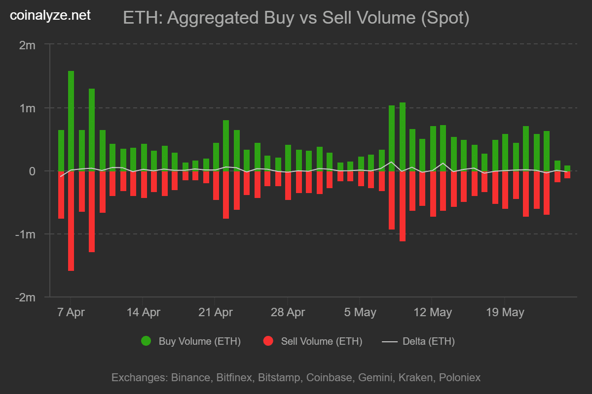 ETH Buy vs Sell Volume