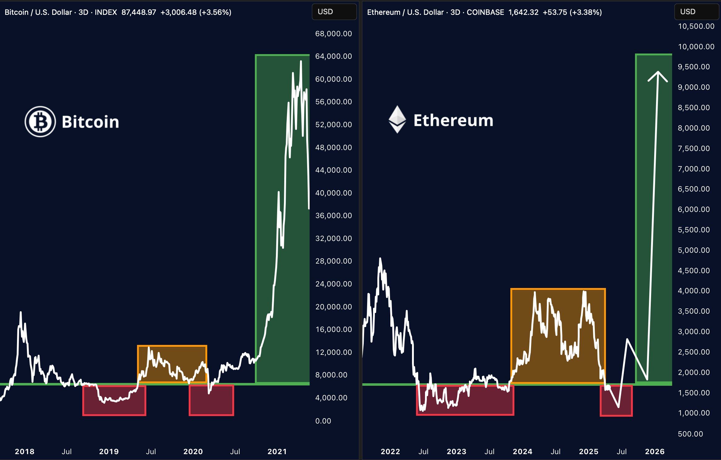 Ethereum aynı yapıyı sergiliyor. Kaynak: Merlijn