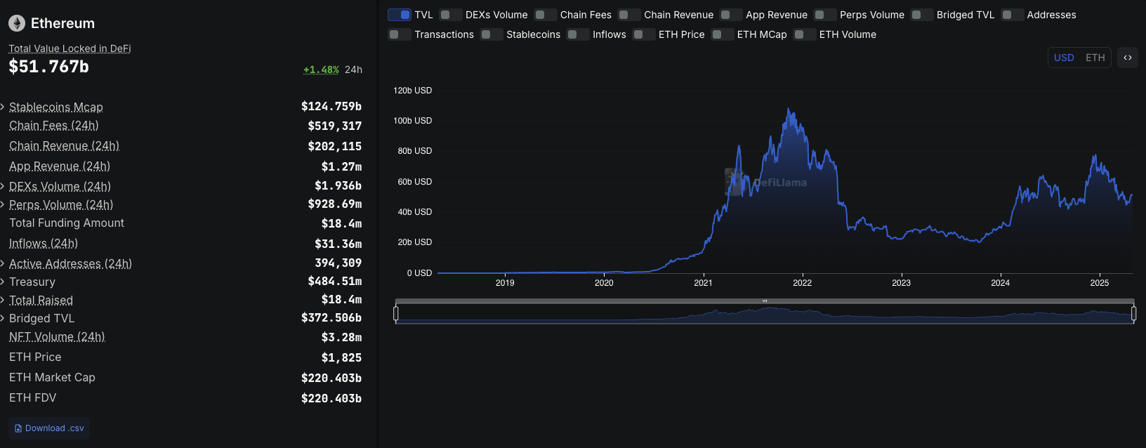 Ethereum TVL. Kaynak: DefiLlama