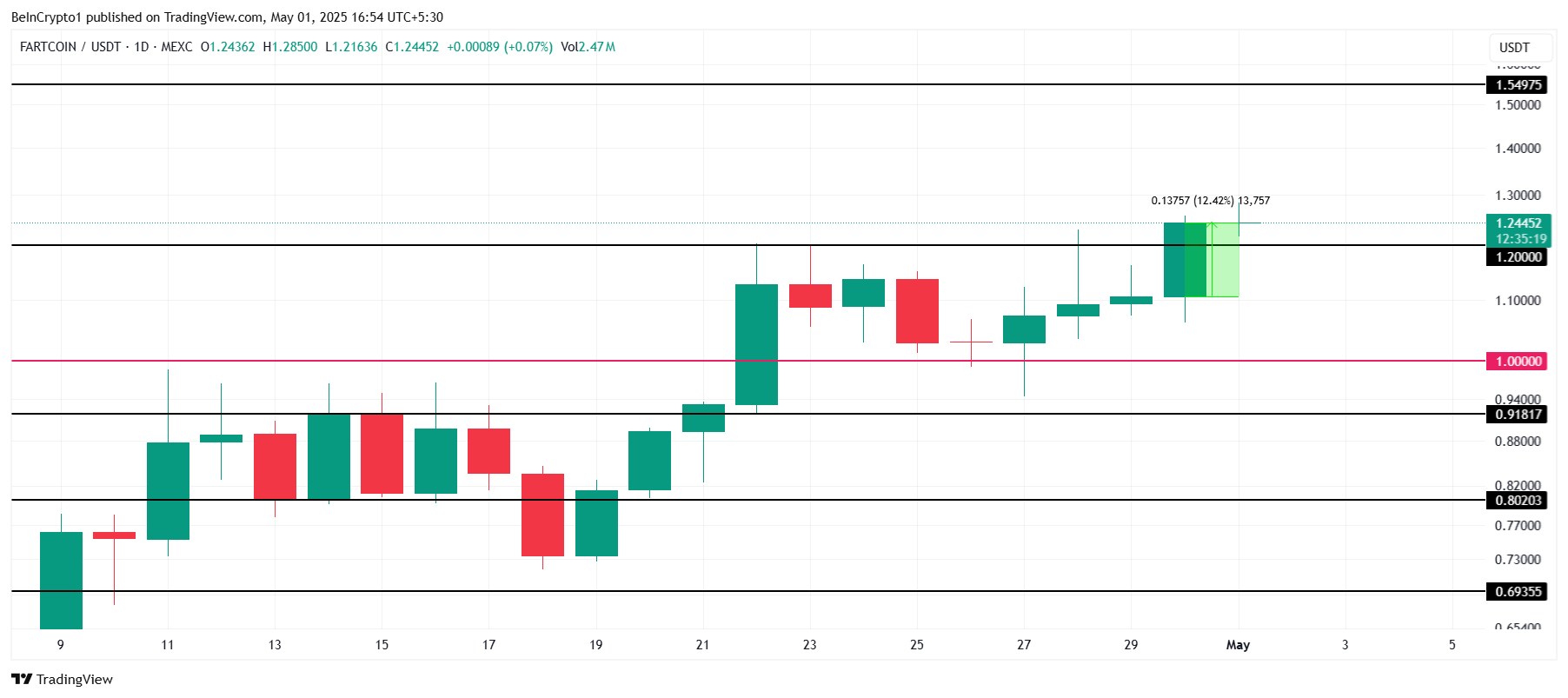 FARTCOINの価格分析。