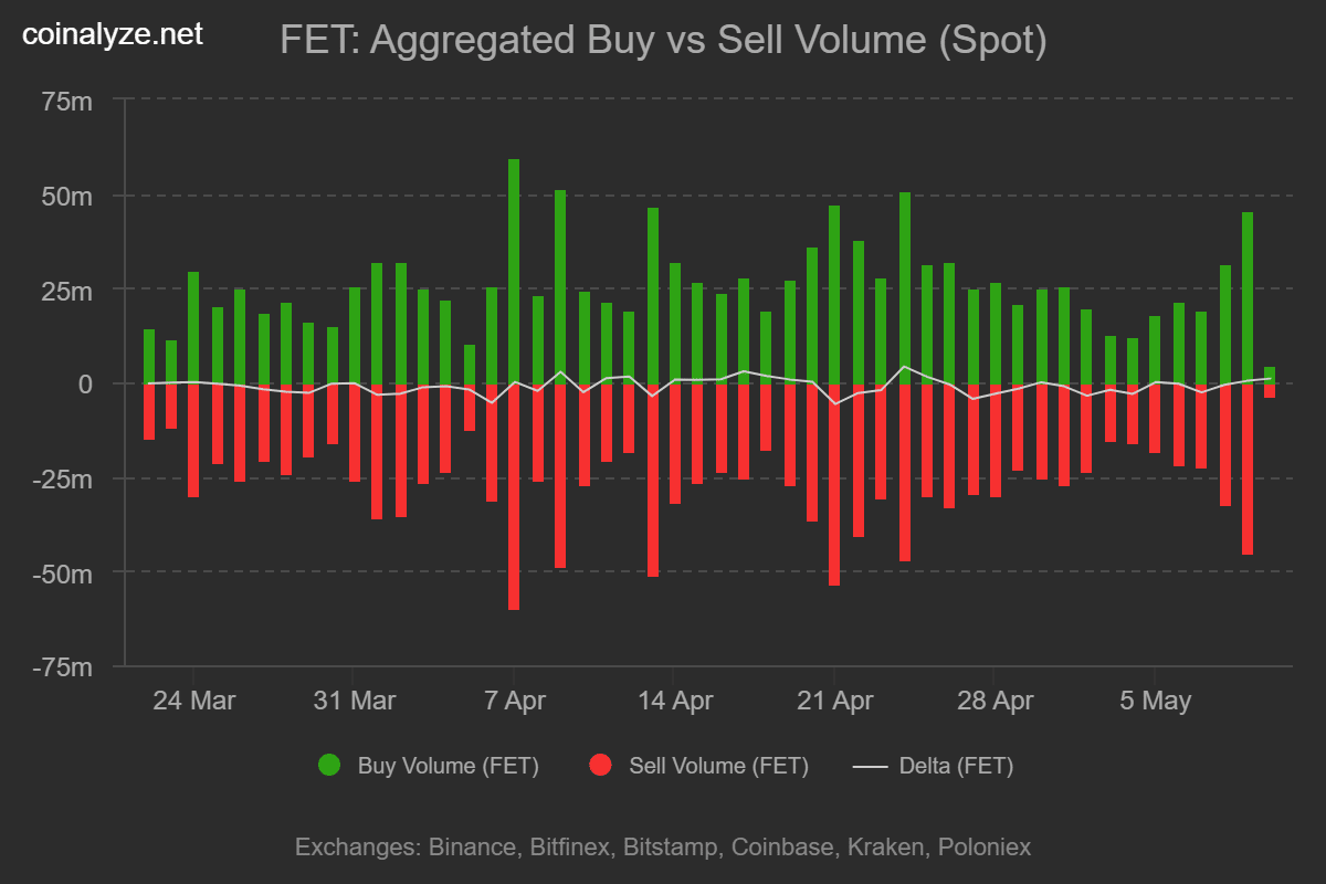 FET Buy vs. Sell Volume