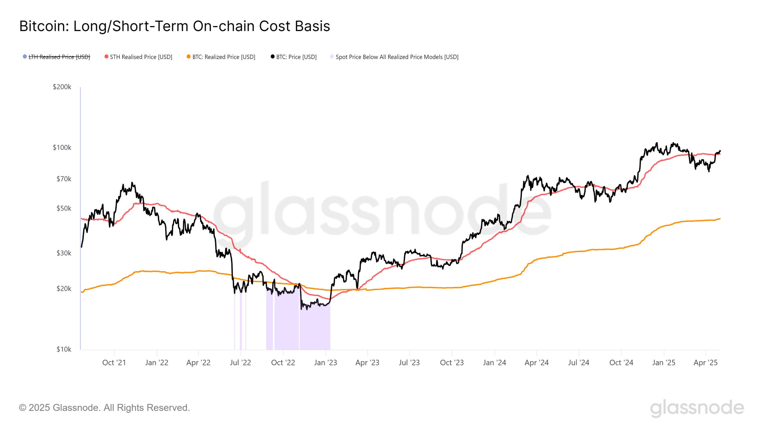 ビットコインのSTHコスト基準