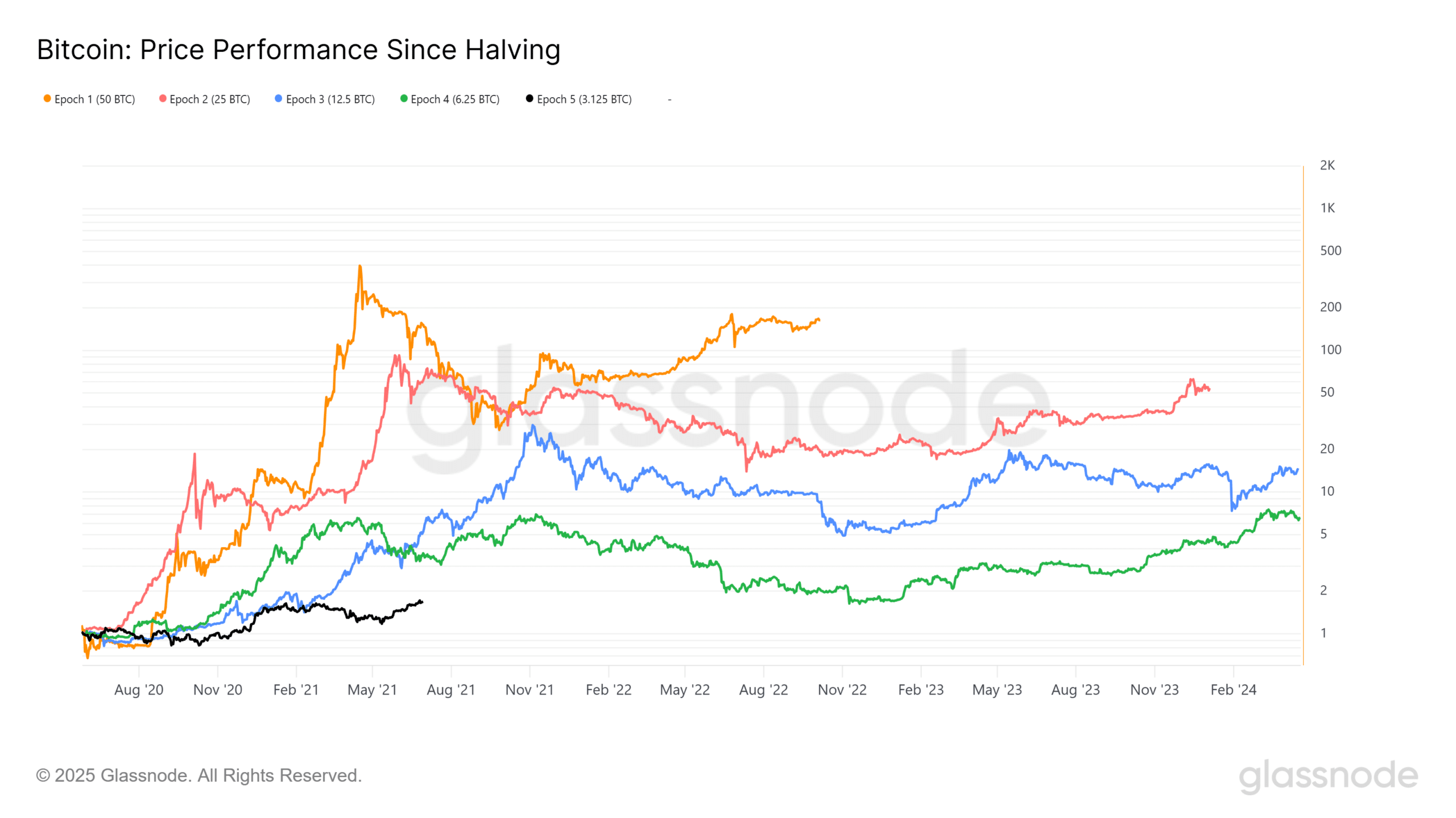 Bitcoin Price Performance