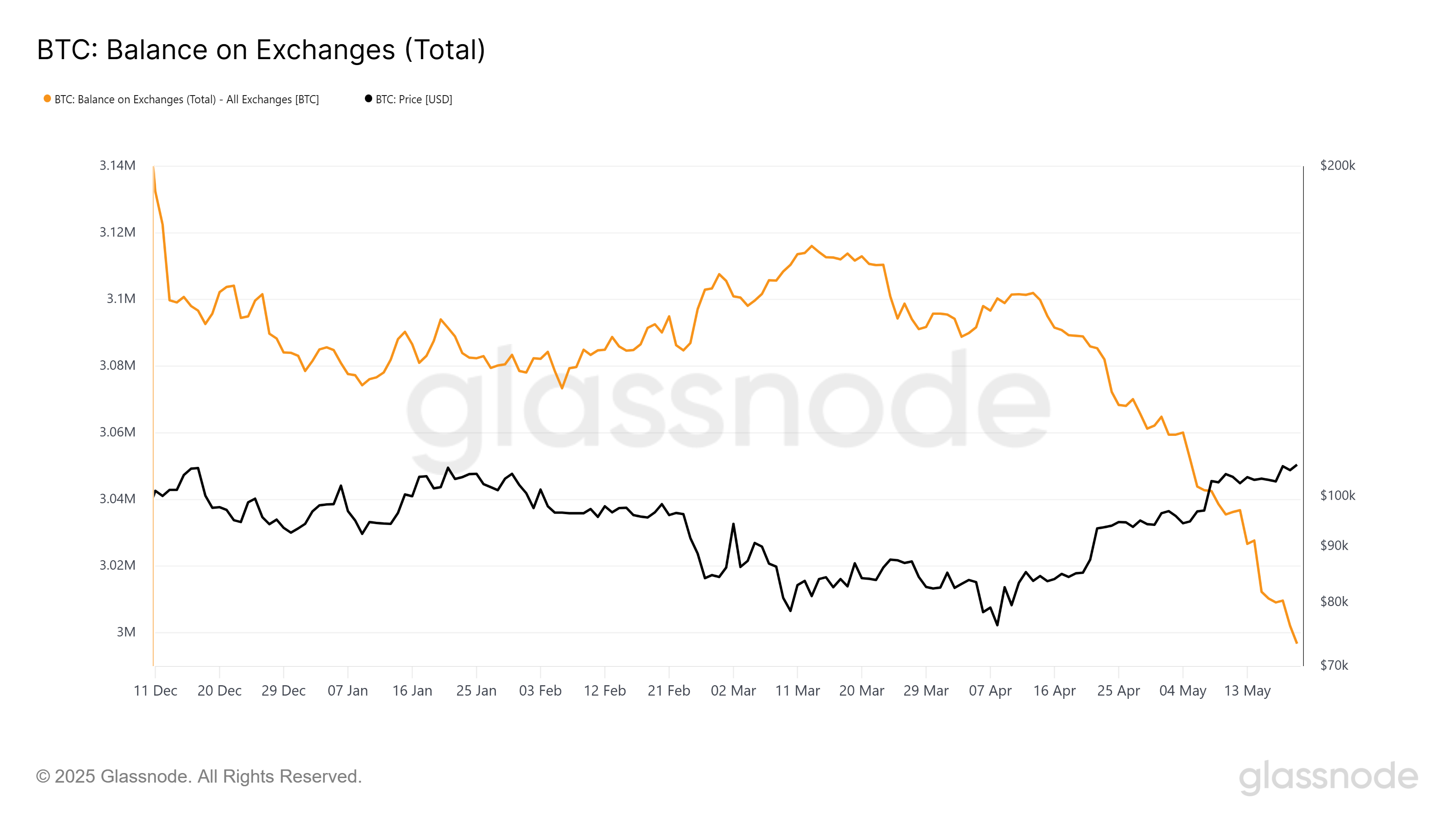 取引所のビットコイン残高