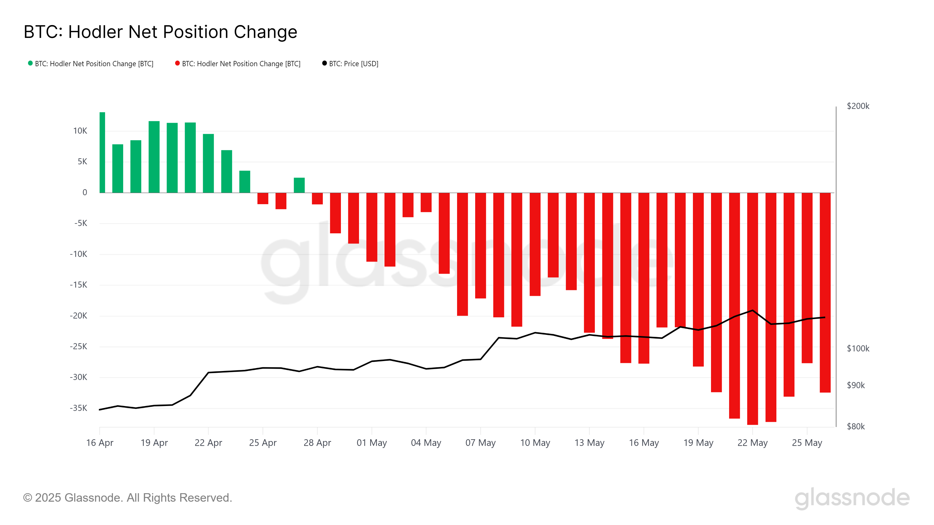 Bitcoin HODLer Net Pozisyon Değişikliği