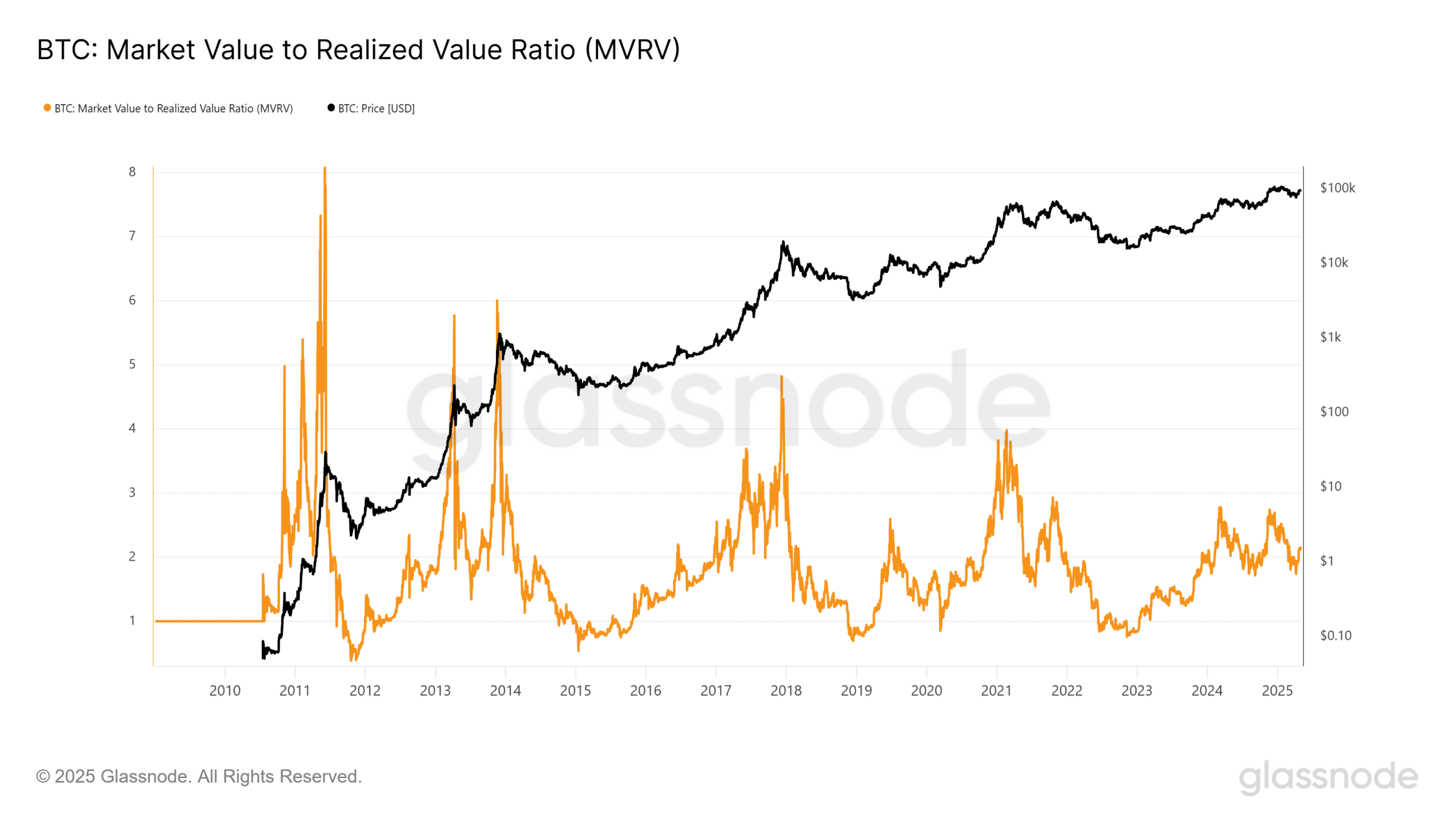 BTC MVRV