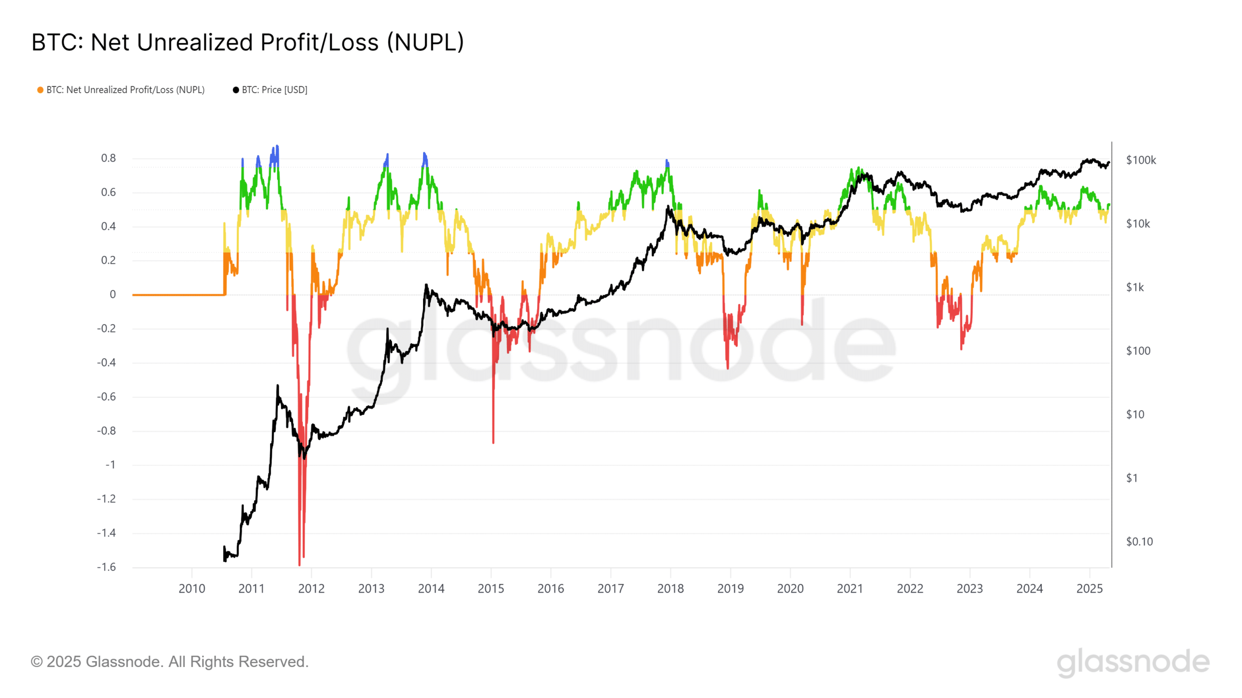 BTC NUPL
