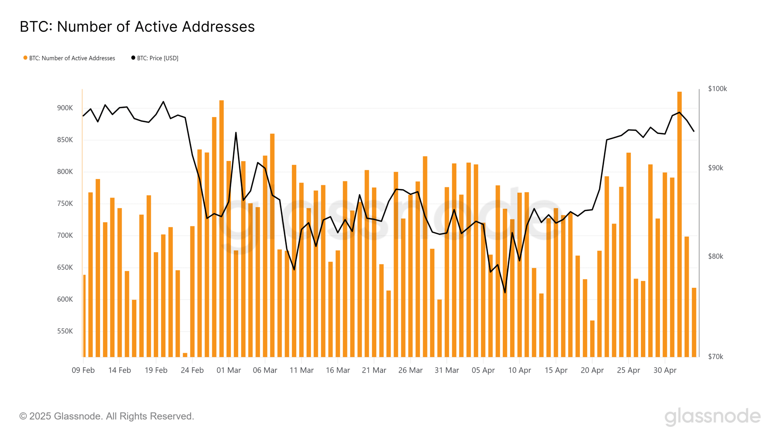 Bitcoin active addresses