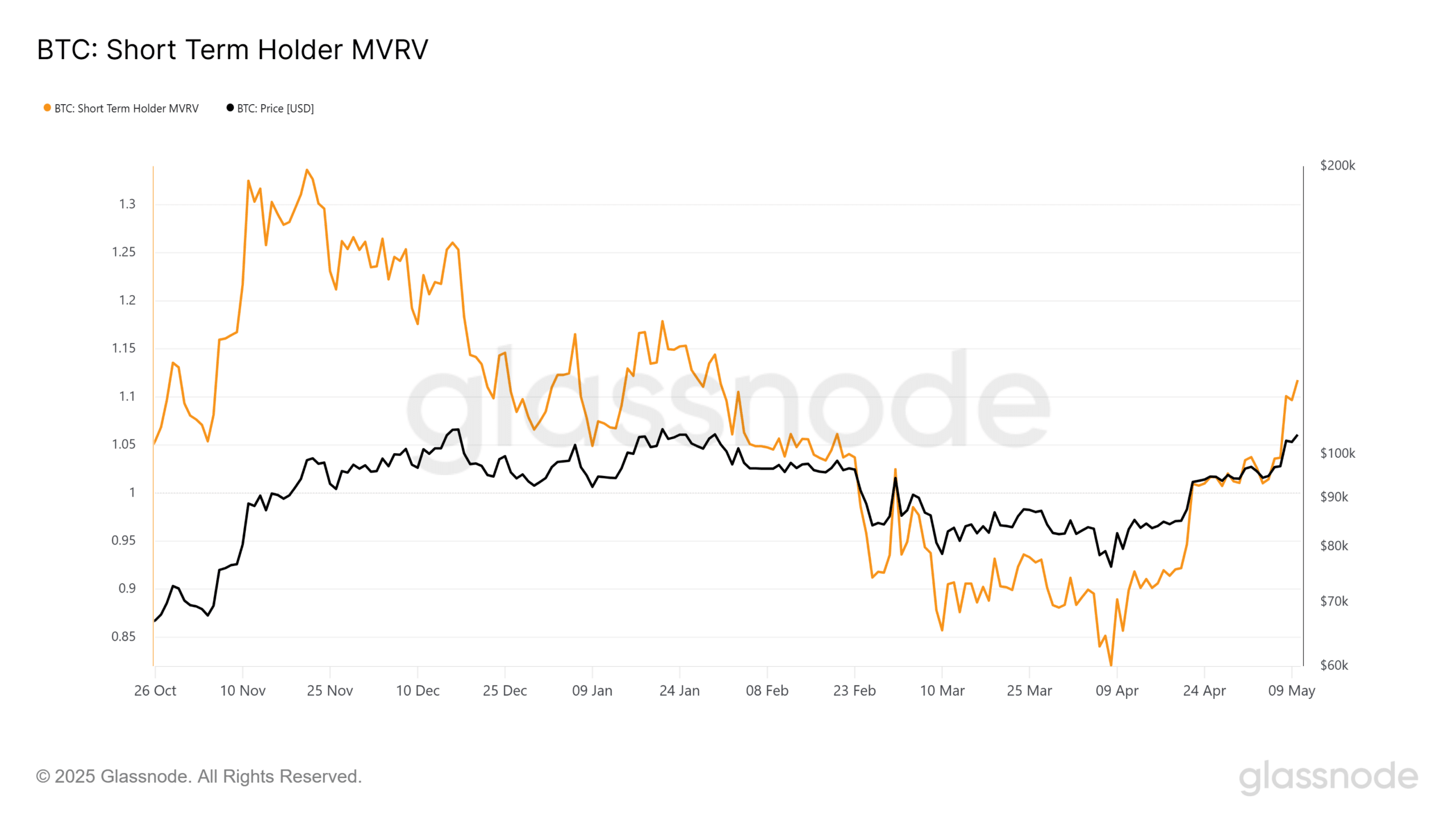 Bitcoin MVRV