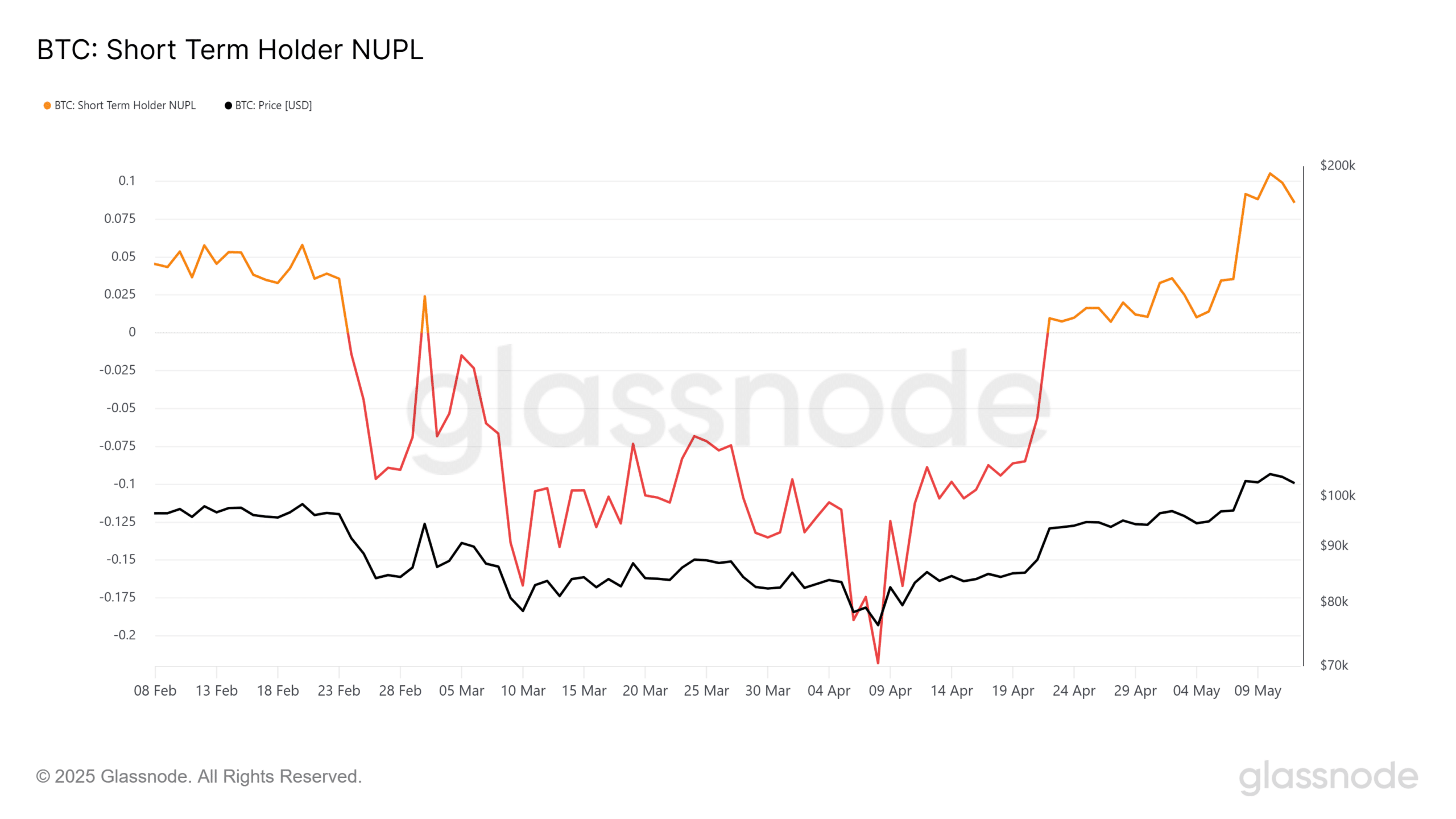 Bitcoin STH NUPL