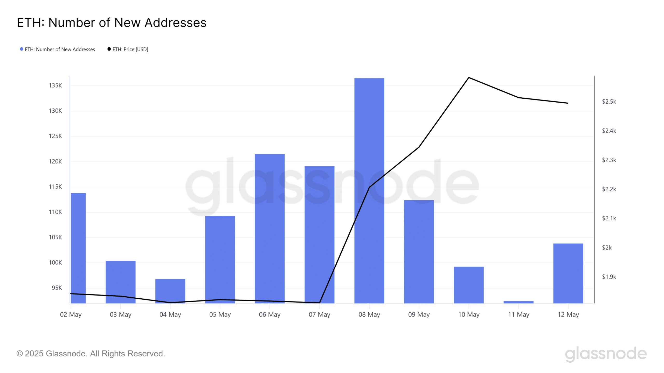 ETH new addresses