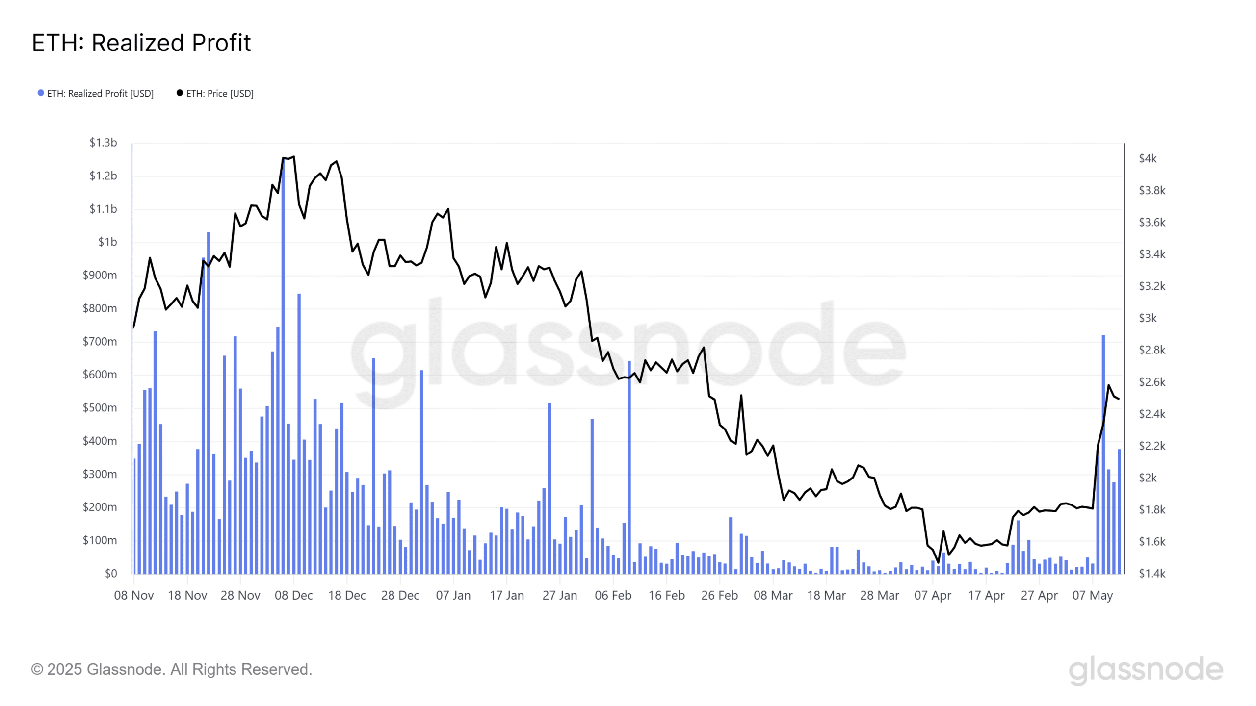 Ethereum realized profit