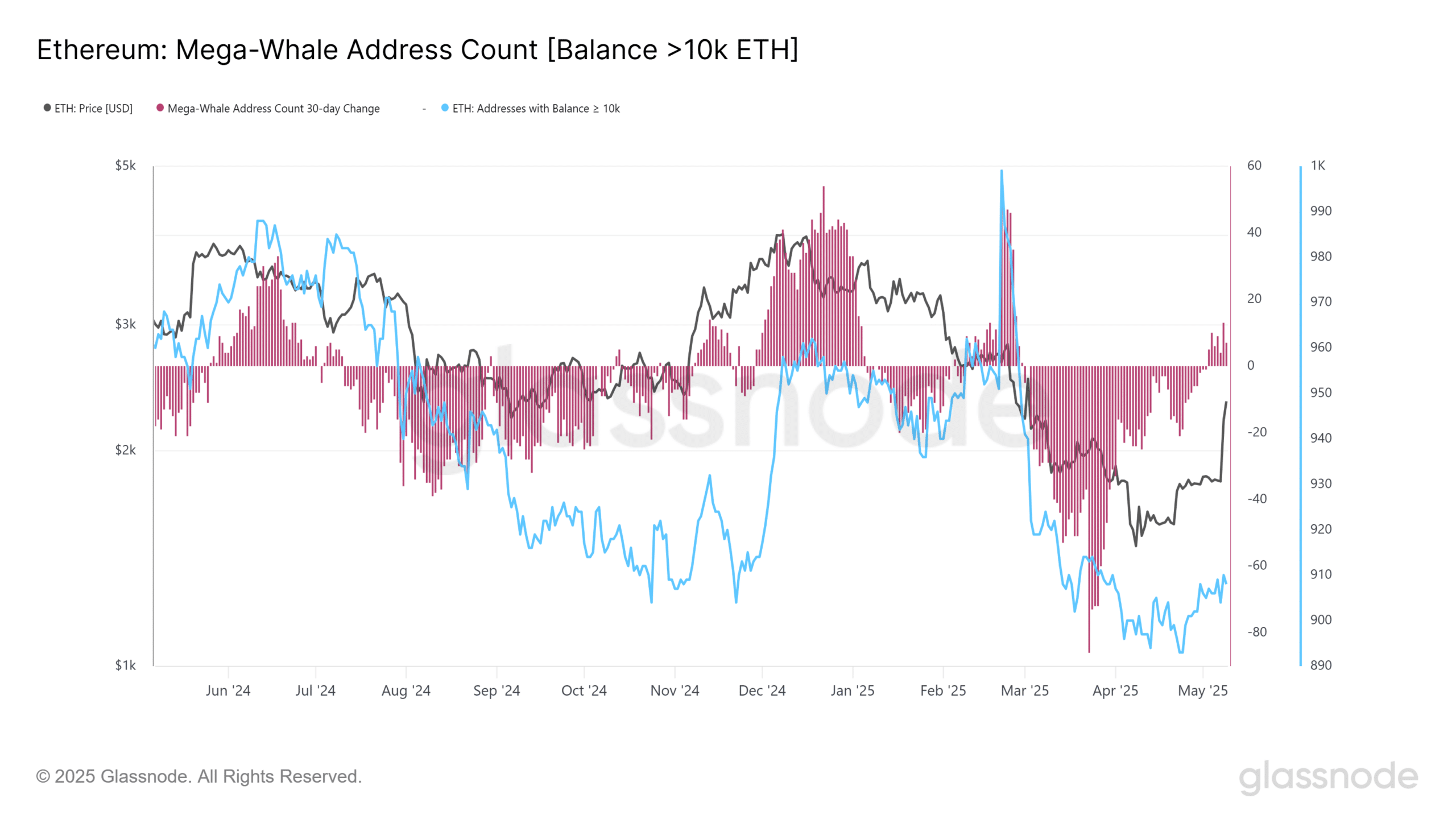 ETH whales