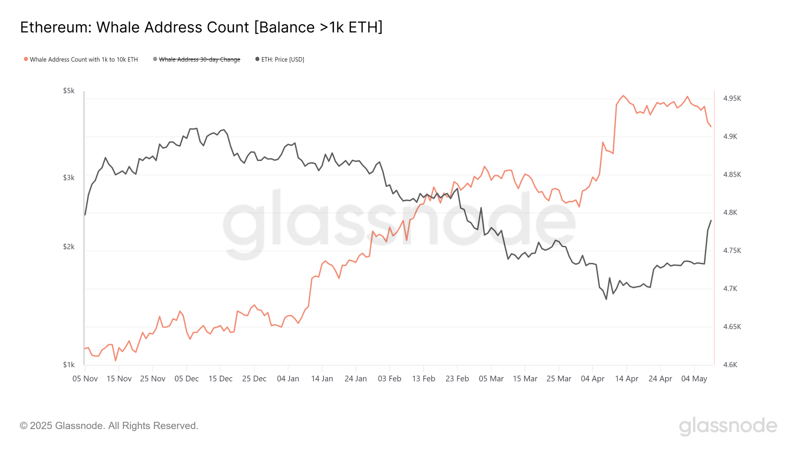 Ethereum whales