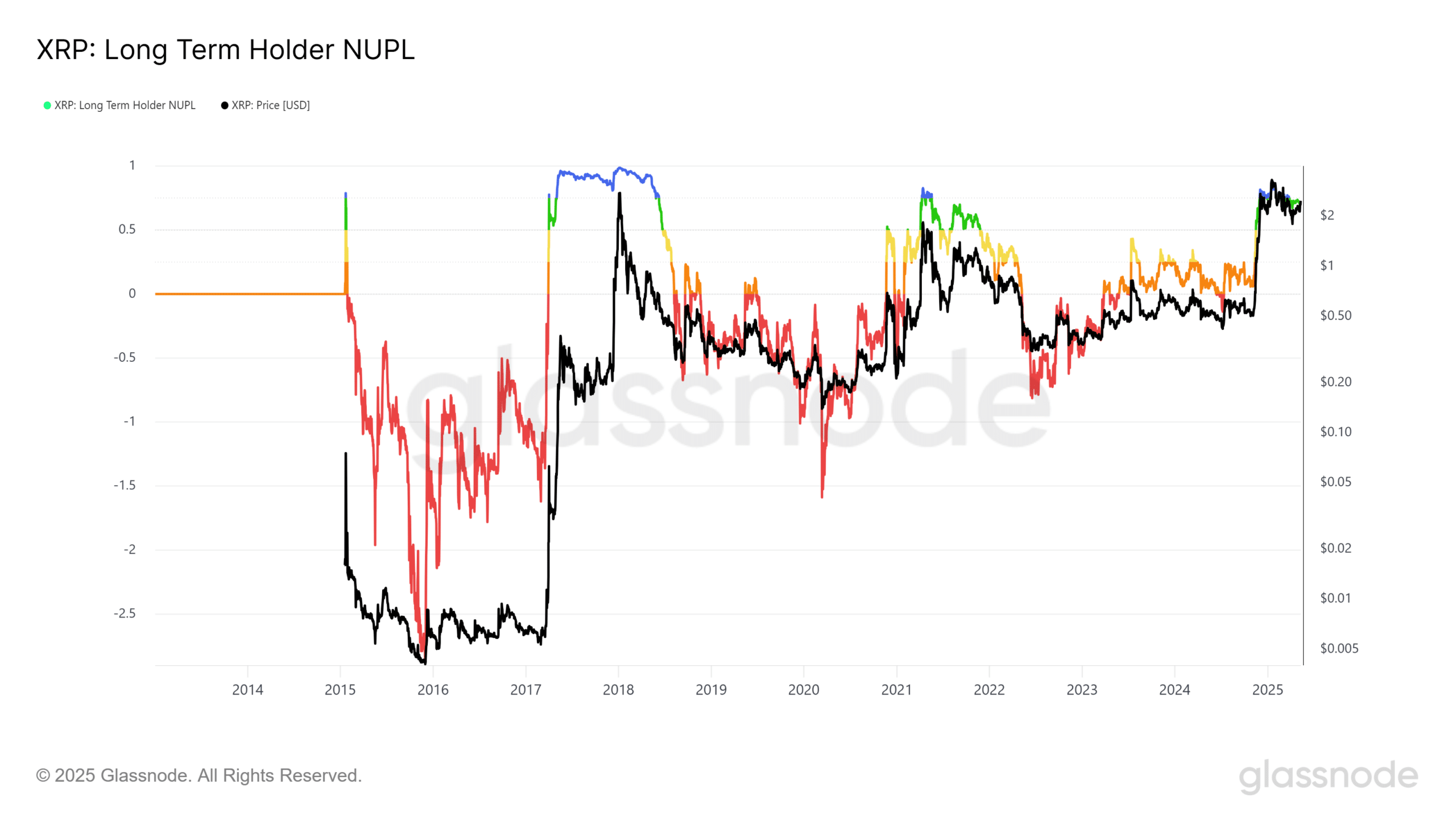 Ripple's long-term holder NUPL