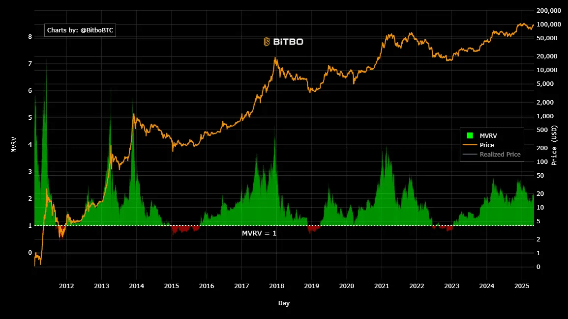 MVRV Indicator graph