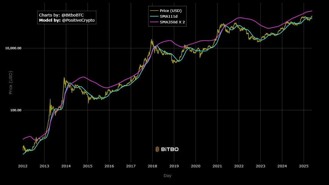 Bitcoin Pi Döngüsü Zirve Analizi