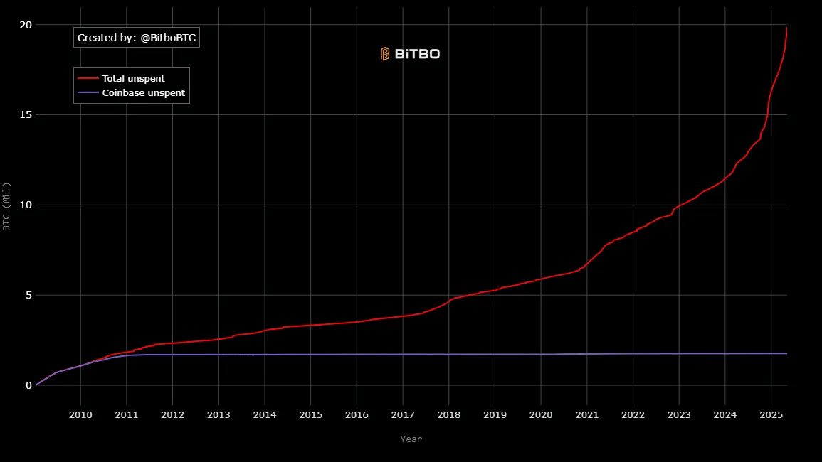 Unspent output graph