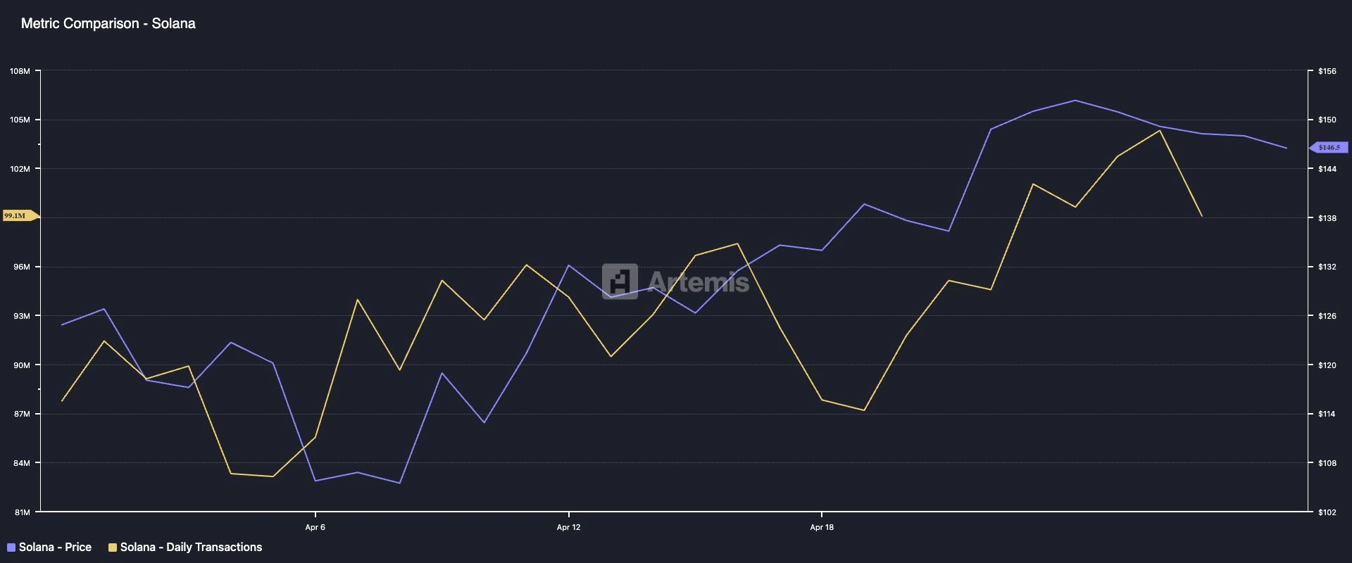 Solana transaction chart